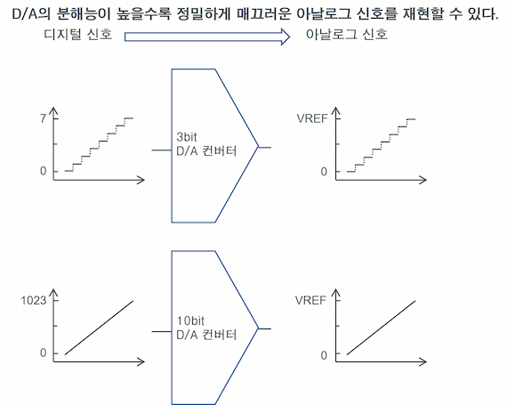 D/A의 분해능이 높을수록 정밀하게 매끄러운 아날로그 신호를 재현할 수 있다. 