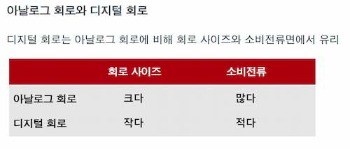 아날로그 회로와 디지털 회로