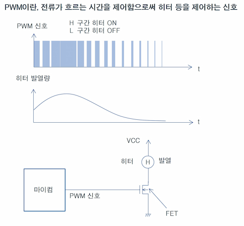 PWM은 전류가 흐르는 시간을 제어함으로써, 히터 등을 제어하는 신호