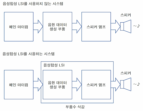 음성합성 LSI를 사용하지 않는 시스템 / 음성합성 LSI를 사용하는 시스템