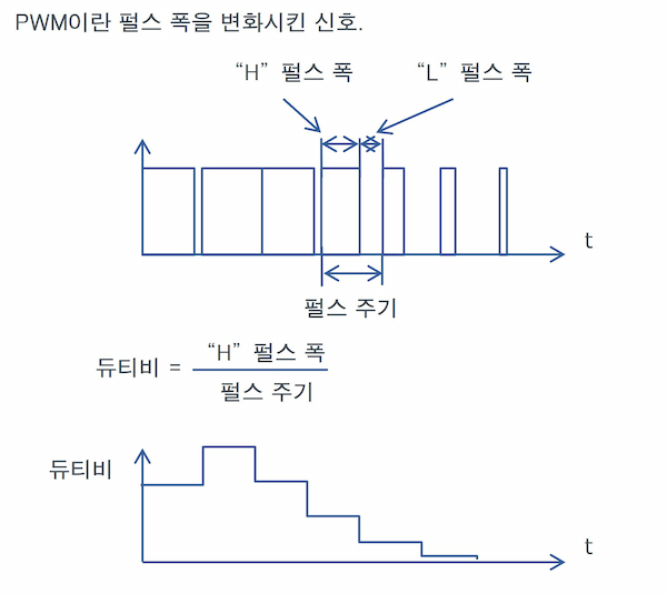 PWM이란 펄스 폭을 변화시킨 신호