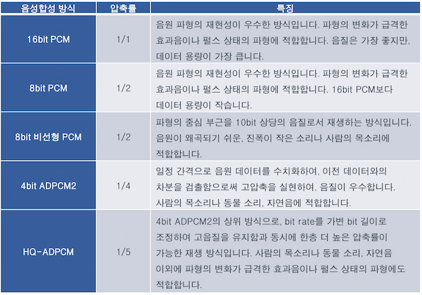 음성합성 방식