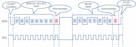 통신 순서