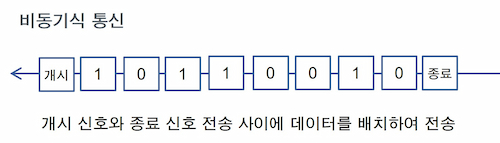 비동기식 통신
