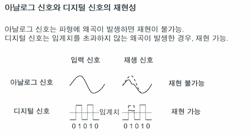 아날로그 신호와 디지털 신호의 재현성