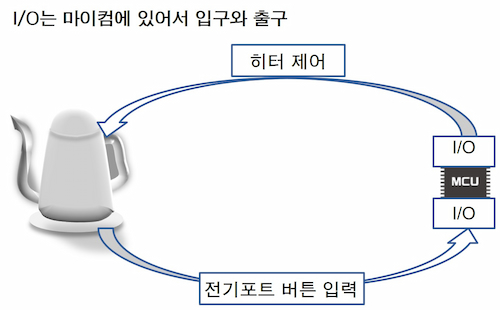 I/O는 마이컴에 있어서 입구와 출구