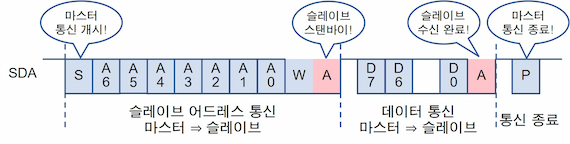 마스터에서 슬레이브로 데이터를 송신하는 경우
