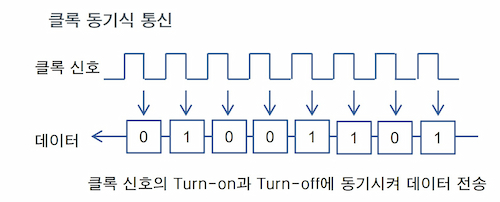 동기식 통신