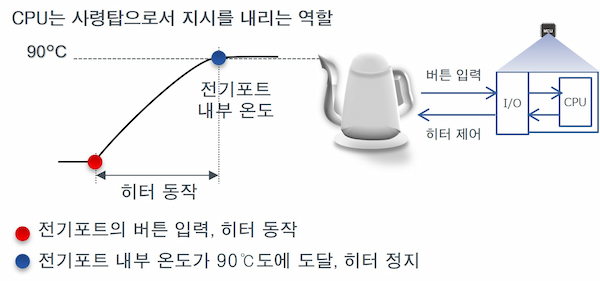 CPU는 사령탑으로서 지시를 내리는 역할