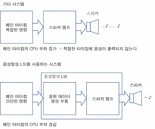 기타 시스템 / 음성합성 LSI를 사용하는 시스템