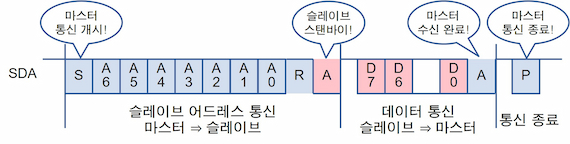 슬레이브에서 출력된 데이터를 마스터가 수신하는 경우