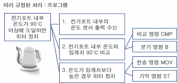 미리 규정된 처리 : 프로그램