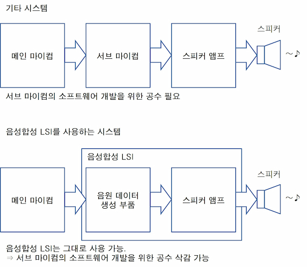 기타 시스템 / 음성합성 LSI를 사용하는 시스템