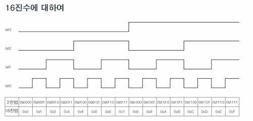 16진수에 대하여