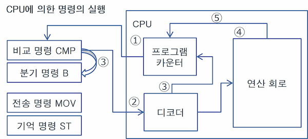 CPU에 의한 명령의 실행