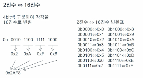 2진수⇔16진수