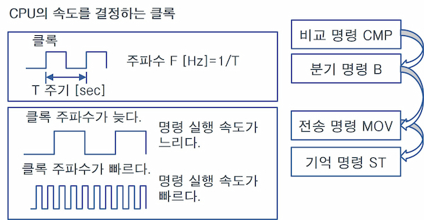 CPU의 속도를 결정하는 클록