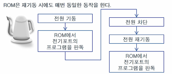 ROM은 재기동 시에도 매번 동일한 동작을 한다.