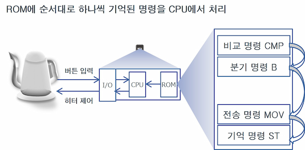 ROM에 순서대로 하나씩 기억된 명령을 CPU에서 처리