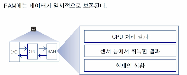 RAM에는 데이터가 일시적으로 보존된다.