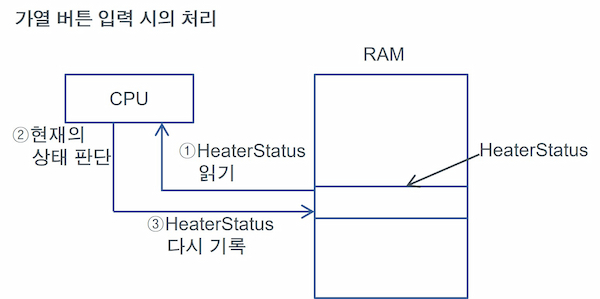 가열 버튼 입력 시의 처리