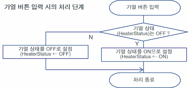 가열 버튼 입력 시의 처리 단계