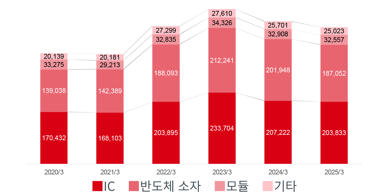 매출 추이 (연결)
