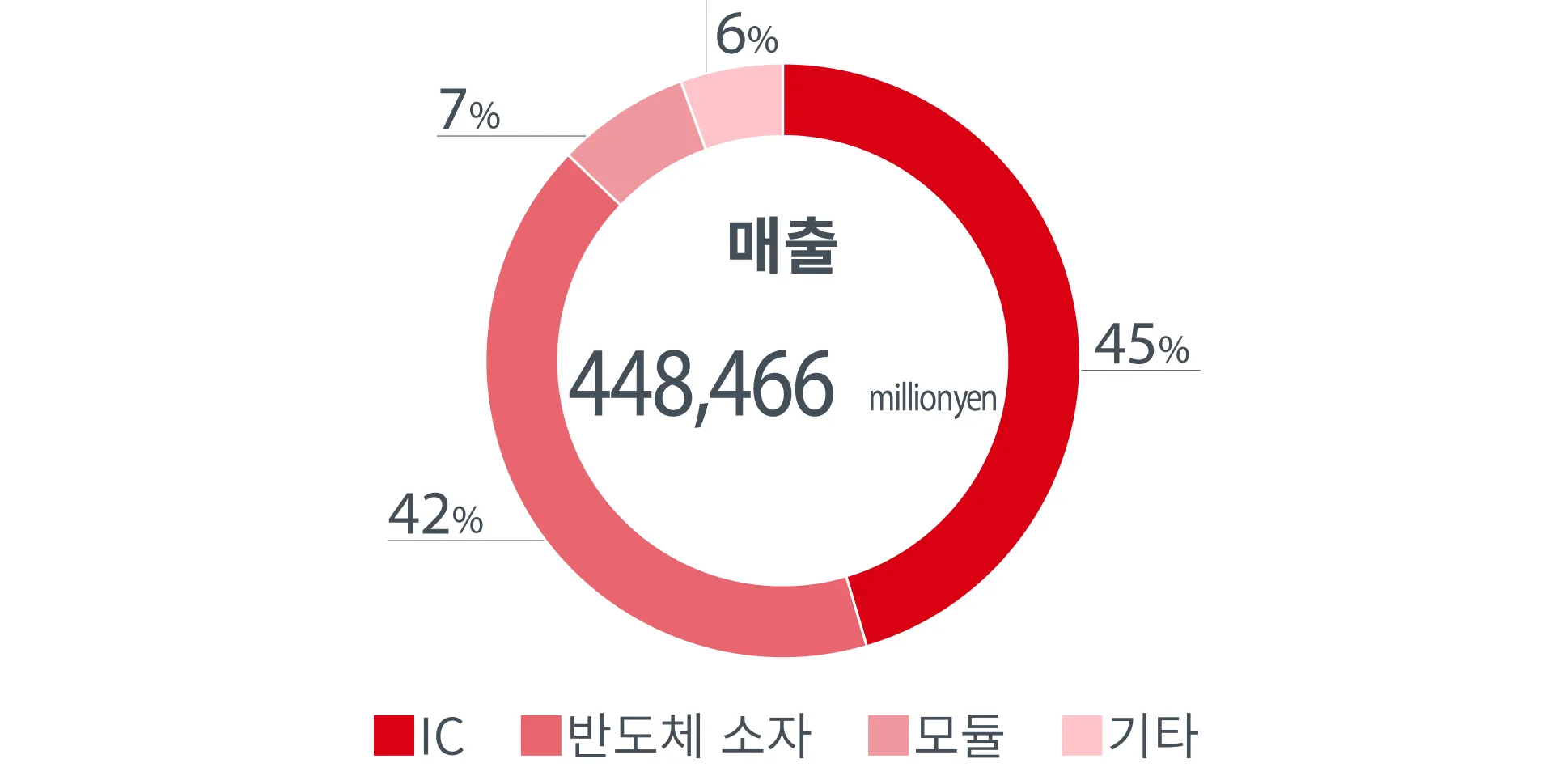 매출 추이 (연결)