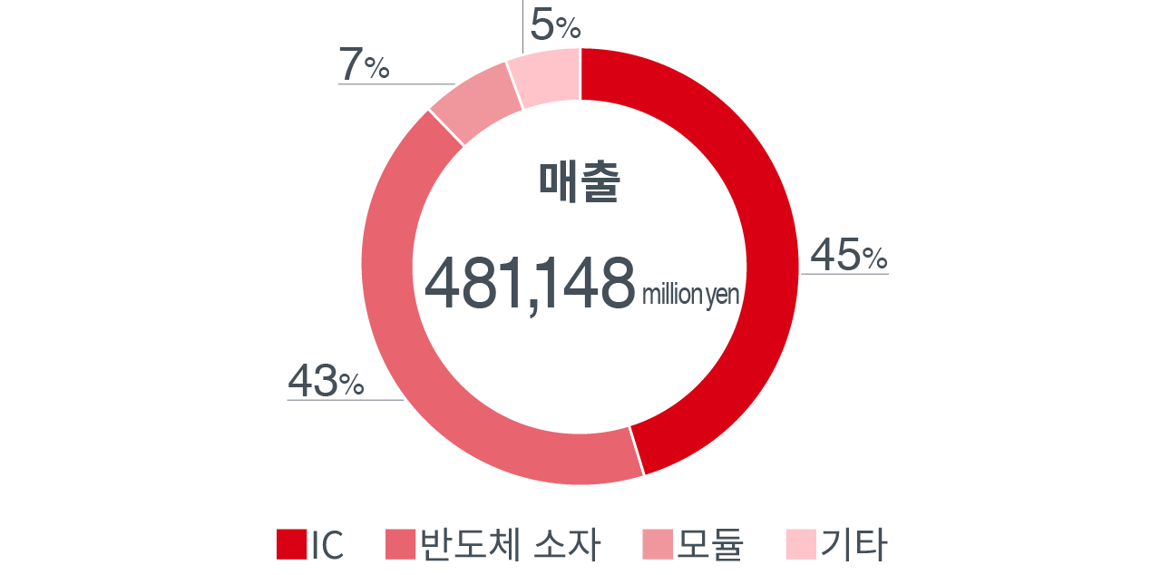 매출 추이 (연결)