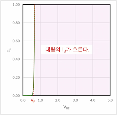 VBE와 IB의 관계