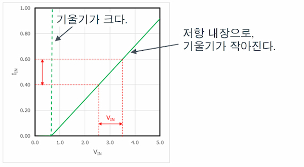 VIN과 IIN의 관계