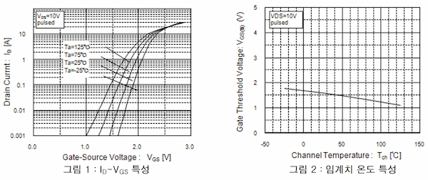 ID-VGS 특성과 온도 특성