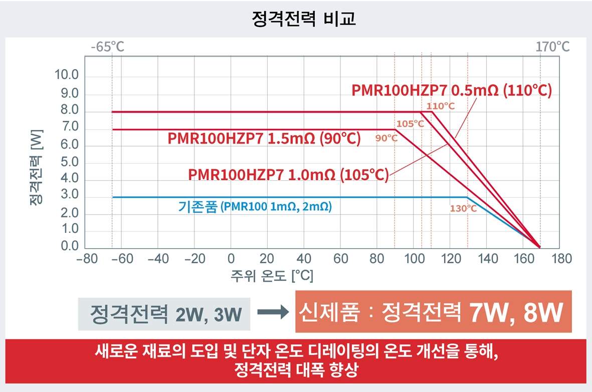 정격전력 향상