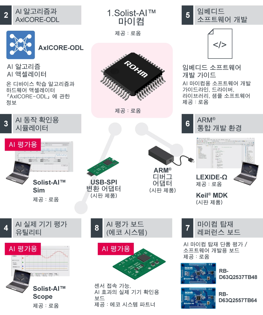 Solist-AI™기술 상세