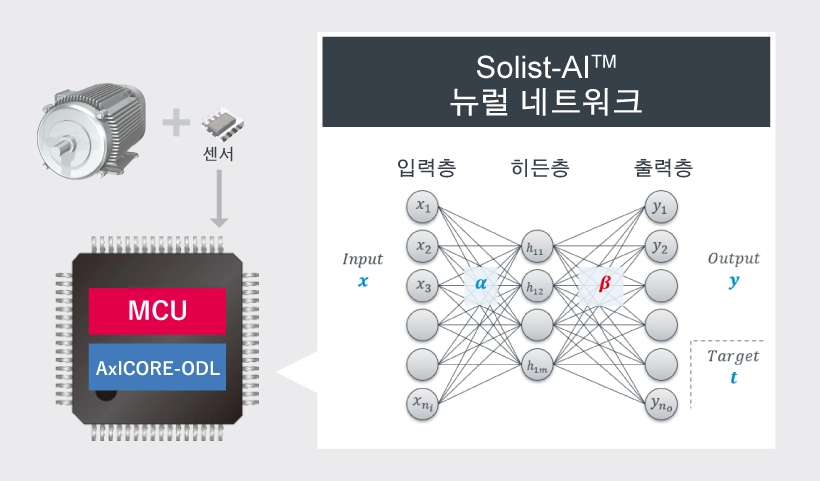Solist-AI™의 AI 알고리즘과 「AxlCORE-ODL」