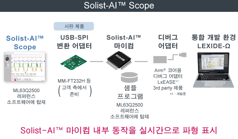 실제 기기에서의 동작 확인용 유틸리티 「Solist-AI™ Scope」