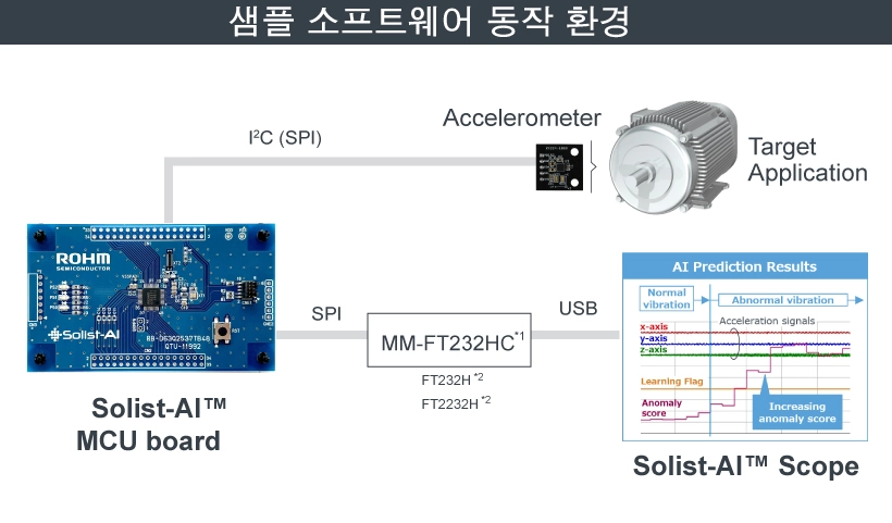 샘플 소프트웨어 동작 환경