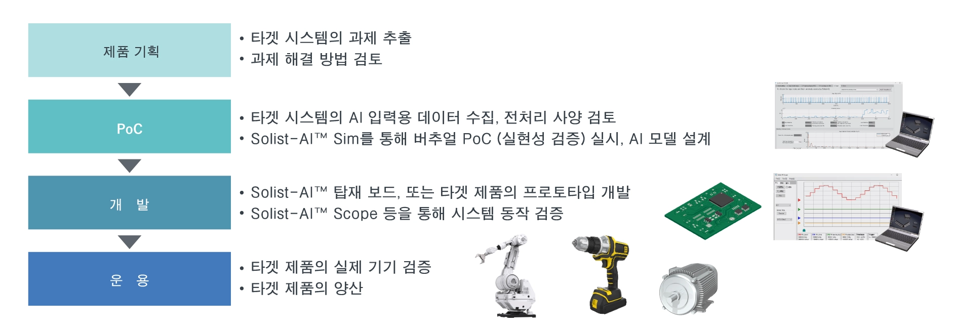 도입 절차 · 활용 사례