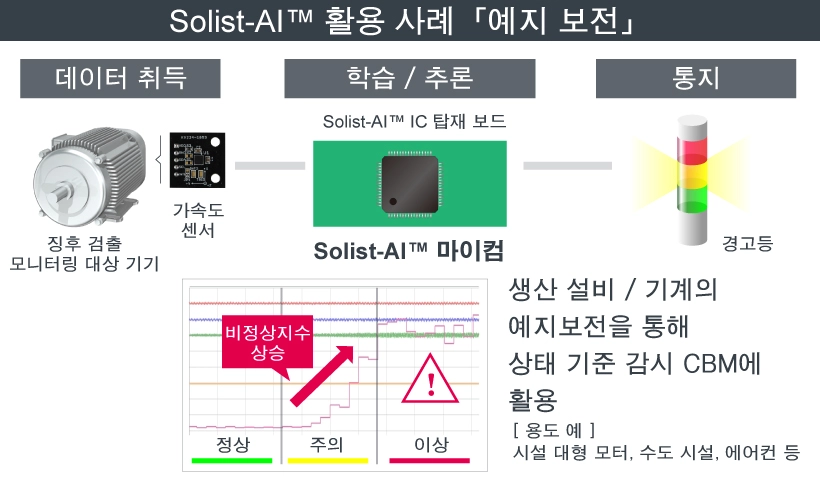 Solist-AI™ 활용 사례 「예지보전」