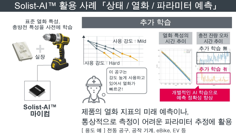 Solist-AI™ 활용 사례 「상태 / 열화 / 파라미터 예측」