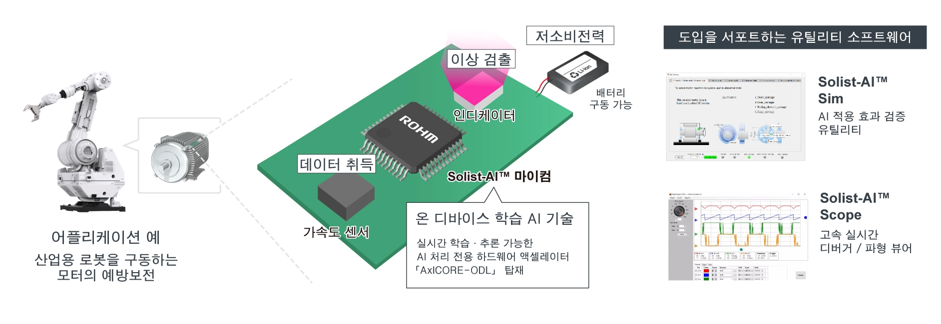 Solist-AI™의 전체상