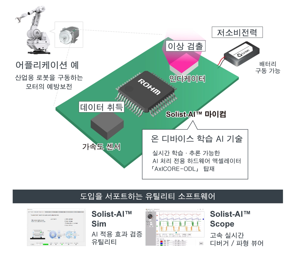 Solist-AI™의 전체상