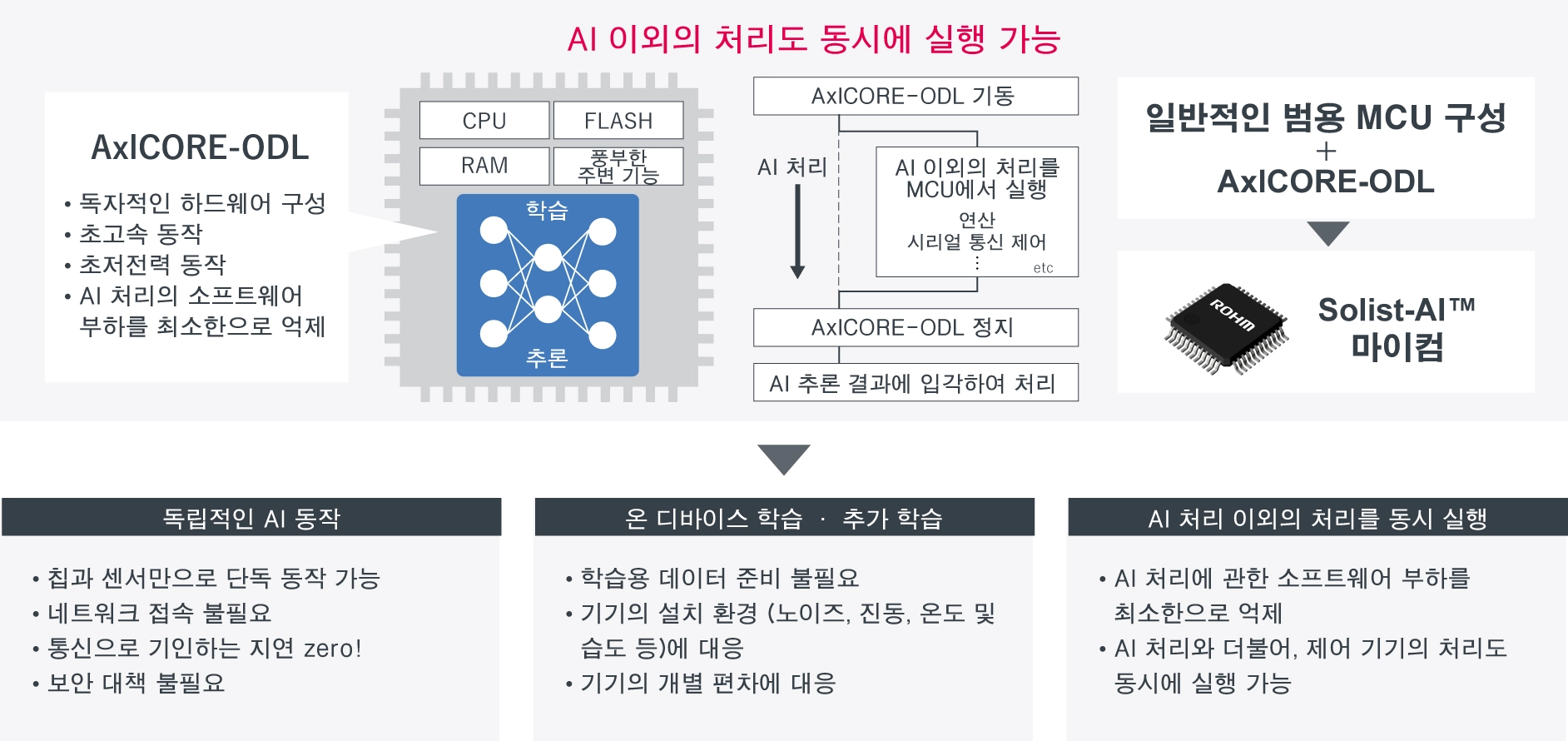 Solist-AI™의 특징