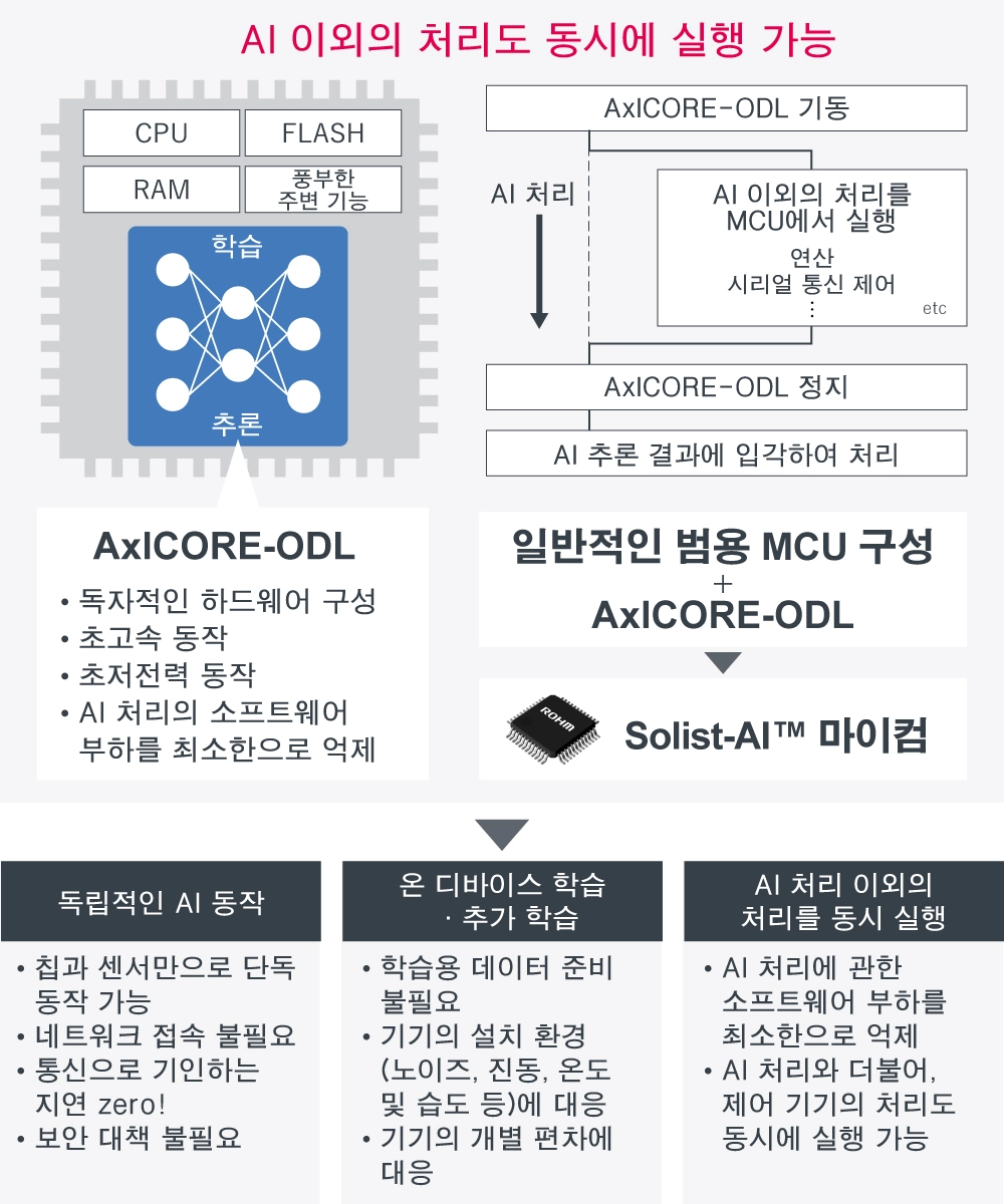 Solist-AI™의 특징
