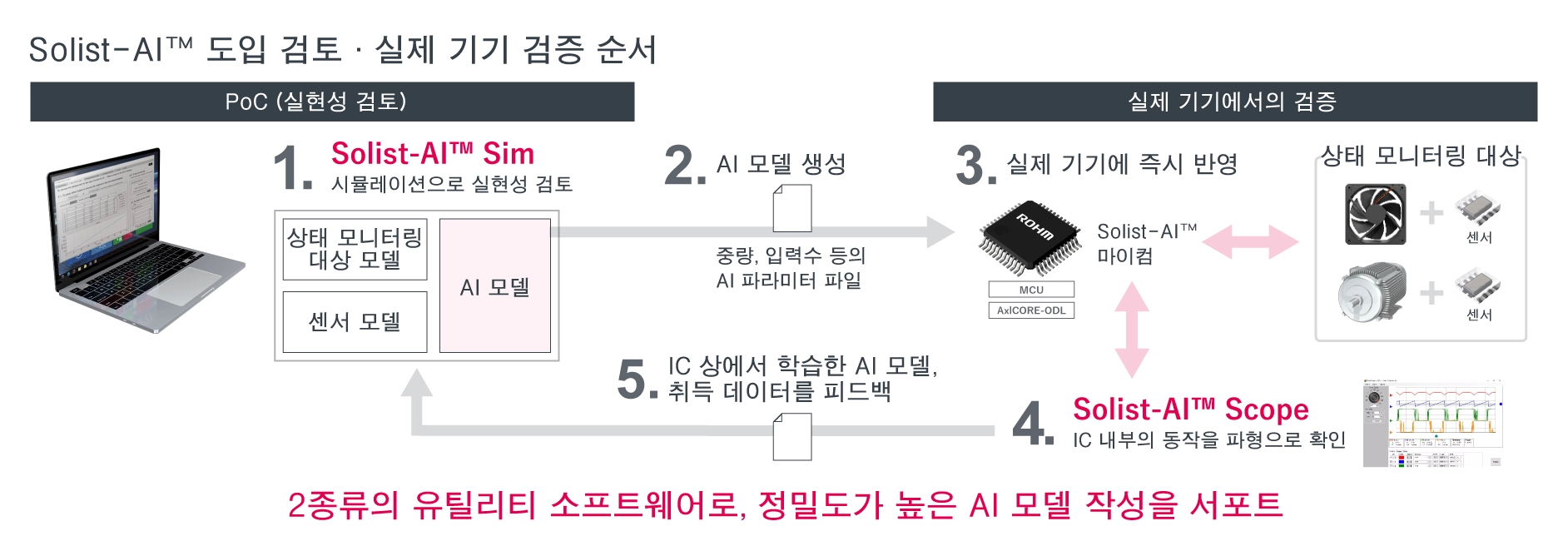 Solist-AI™ 도입 검토 · 실제 기기에서의 검증 절차