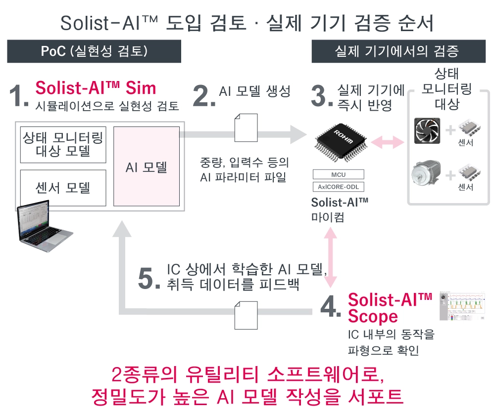 Solist-AI™ 도입 검토 · 실제 기기에서의 검증 절차
