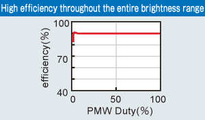 High efficiency throughout the entire brightness range