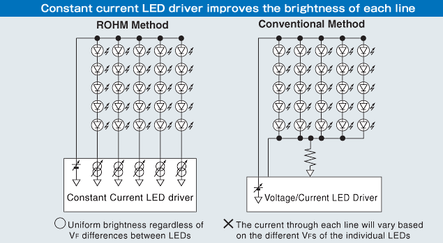 Constant current LED driver improves the brightness of each line