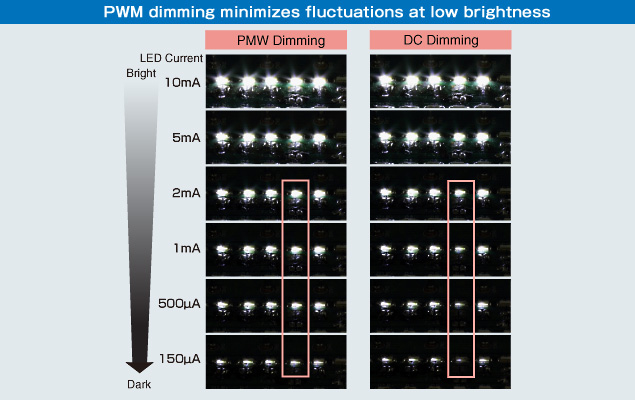 PWM dimming minimizes fluctuations at low brightness