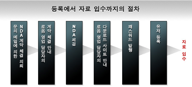 등록에서 자료 입수까지의 절차